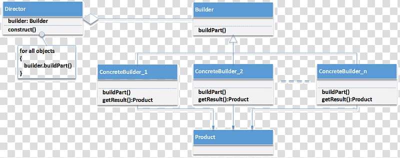 Builder pattern Software design pattern Abstract factory pattern Implementation Reference, builder pattern transparent background PNG clipart