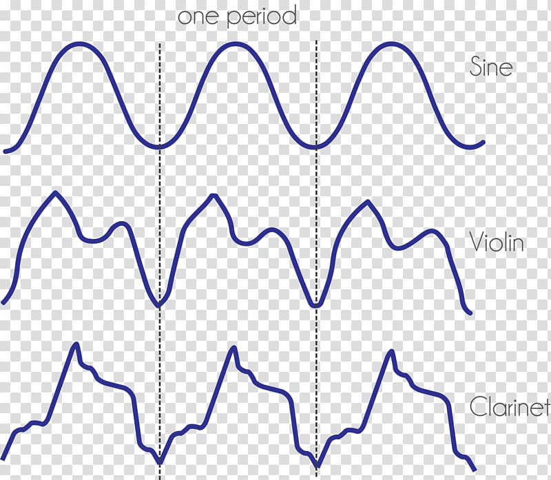 Wavetable synthesis Additive synthesis Sound Synthesizers Waveform Timbre, waveform transparent background PNG clipart