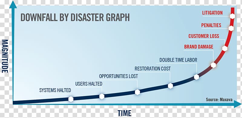 Disaster recovery plan Organization Business continuity planning