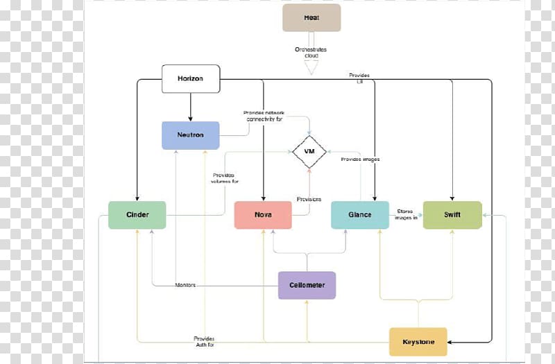 OpenStack Conceptual architecture Computer Software, design transparent background PNG clipart