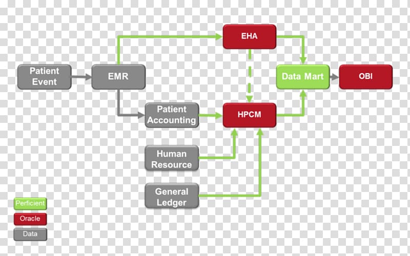 Data flow diagram Flowchart Entity–relationship model Accounts payable, others transparent background PNG clipart