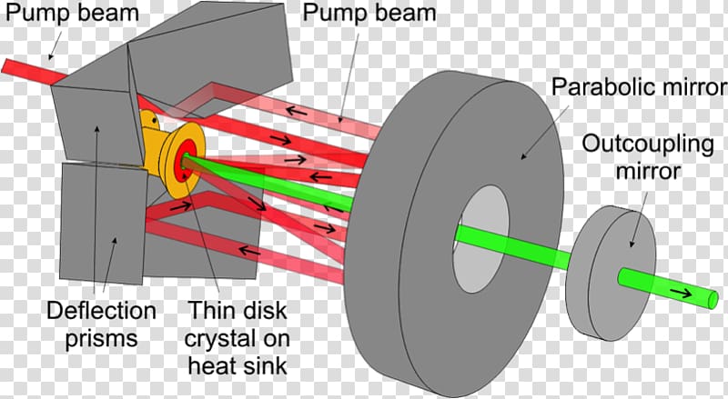 Disk laser Laser pumping Diode-pumped solid-state laser Parabolic reflector, Disk Array transparent background PNG clipart
