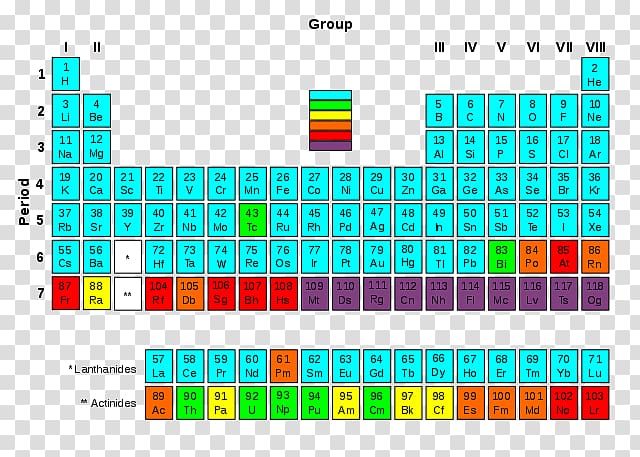 Periodic table Radioactive decay Chemical element Transuranium element Stable nuclide, chart element transparent background PNG clipart