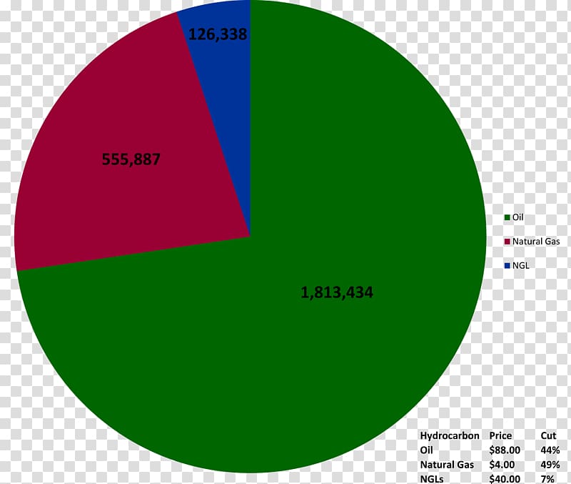 Graphic design Petroleum Hydrocarbon Natural gas Revenue, others transparent background PNG clipart