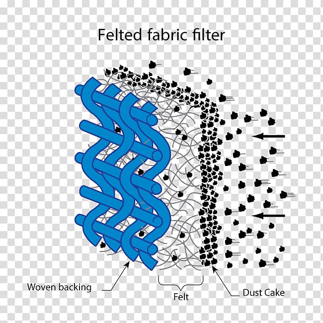 Textile Felt Filtration Fiber Filter, textile fabric transparent background PNG clipart