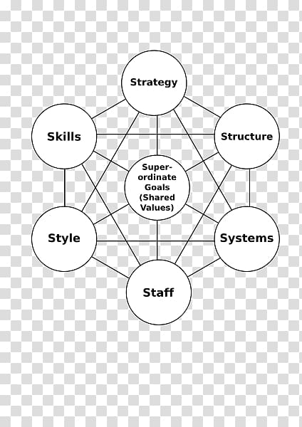 McKinsey 7S Framework Strategy Strategic management McKinsey & Company, strategic leadership framework transparent background PNG clipart