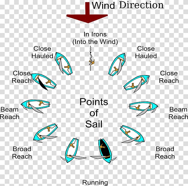 Sailing ship Point of sail Sailboat Boating, Sailing transparent background PNG clipart