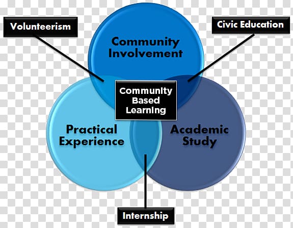 Service-learning Community Based Learning: Adding Value to Programs Involving Service Agencies and Schools Problem-based learning Education Intern, Creative Cv transparent background PNG clipart