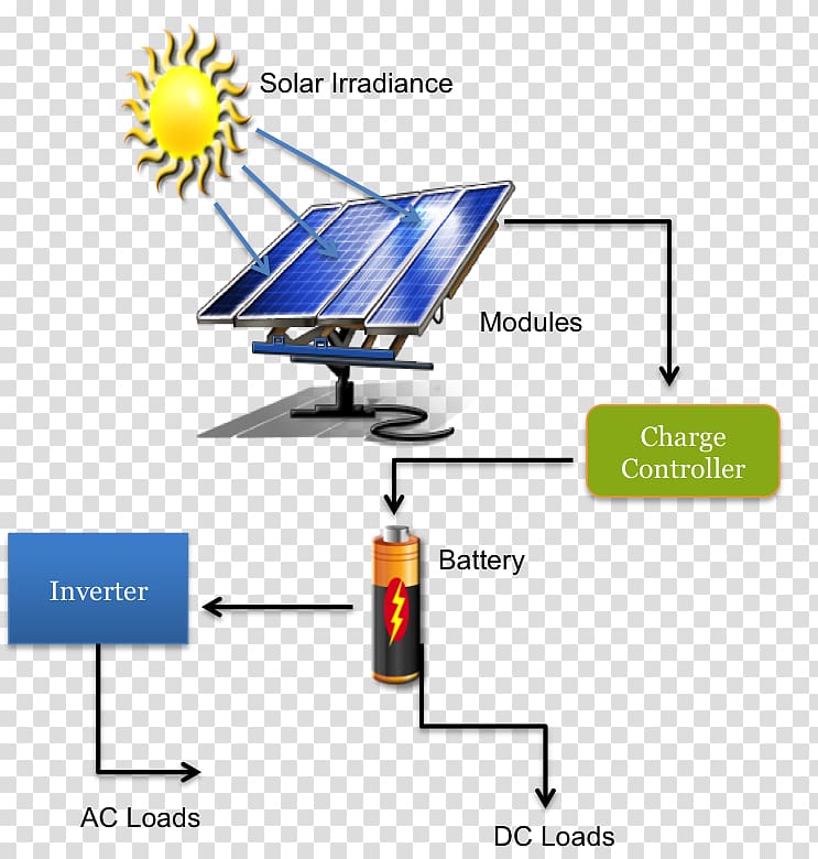 Solar energy Solar power Solar Panels Solar thermal energy, energy transparent background PNG clipart