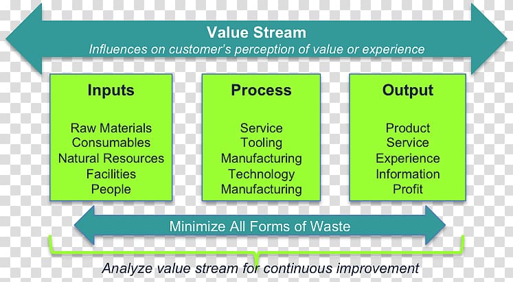 Value stream mapping Lean manufacturing Waste Management Material, hospital ppt material transparent background PNG clipart