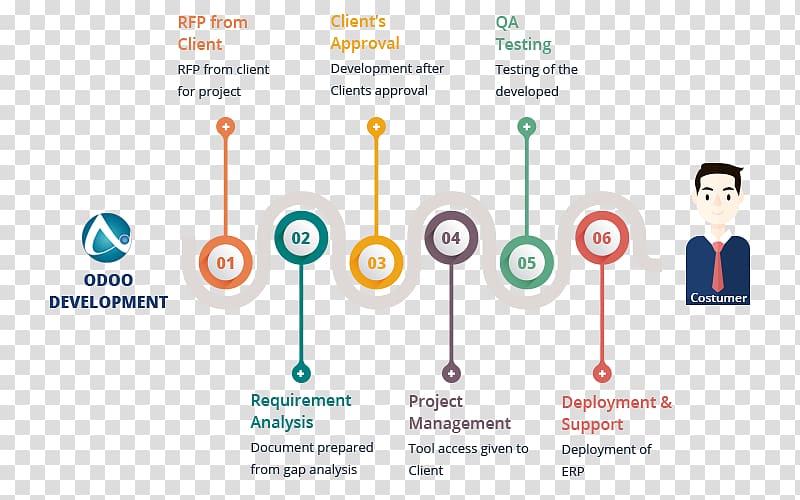 Odoo Enterprise resource planning Open-source software Computer Software Systems architecture, Business transparent background PNG clipart