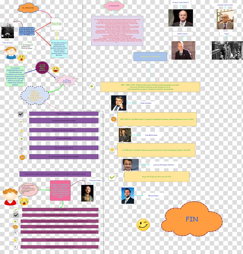 Chart Interactivity Mind map Infographic, map transparent background PNG clipart