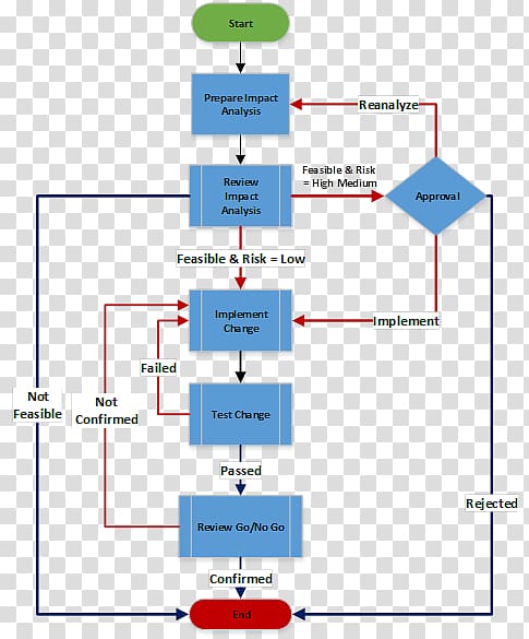 Change management Change control Project management Process flow diagram, step flow chart transparent background PNG clipart