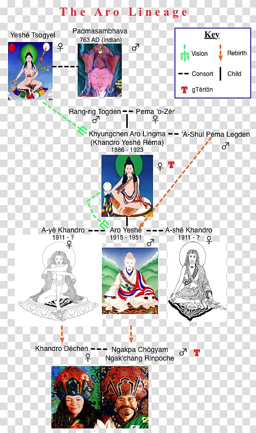 Ka-Nying Shedrub Ling Vajrayana Nyingma Shingon Buddhism, Buddhism transparent background PNG clipart