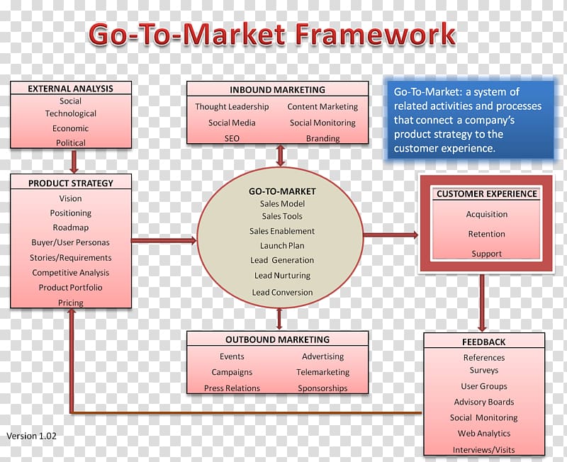 Organization Marketing strategy Go to market, Framework transparent background PNG clipart
