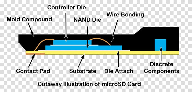 MicroSD Secure Digital Solid-state drive Controller Cutaway drawing, integrated circuit board transparent background PNG clipart
