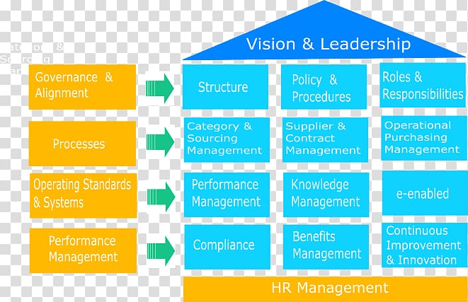 Strategic sourcing Business Organization Procurement, organizational framework transparent background PNG clipart