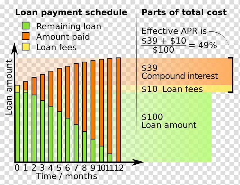 Annual percentage rate Effective interest rate Loan, rate transparent background PNG clipart