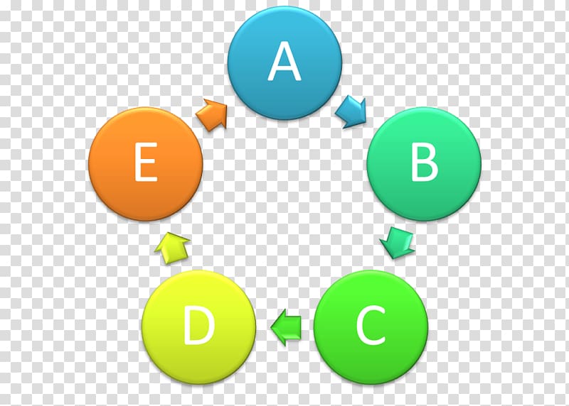 Systems development life cycle Software development process Computer Software Requirement, cycle diagram transparent background PNG clipart