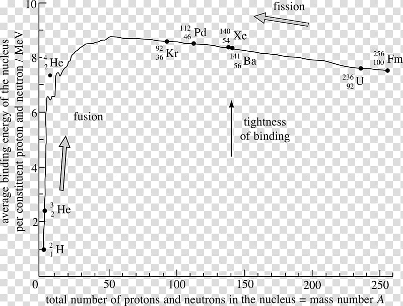 Nuclear physics Nuclear fission Alpha decay Document, linear graph transparent background PNG clipart