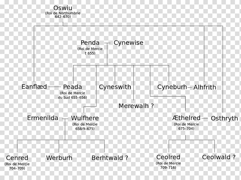 Kingdom of Mercia Wessex Anglo-Saxon Chronicle Family tree Anglo-Saxons, Family Tree Mapping transparent background PNG clipart