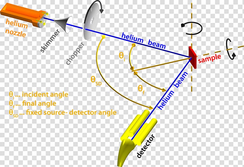 Scattering Material Interaction, Helium atom transparent background PNG clipart