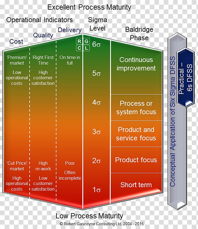 Design for Six Sigma DMAIC DMADV Lean Six Sigma, design transparent background PNG clipart